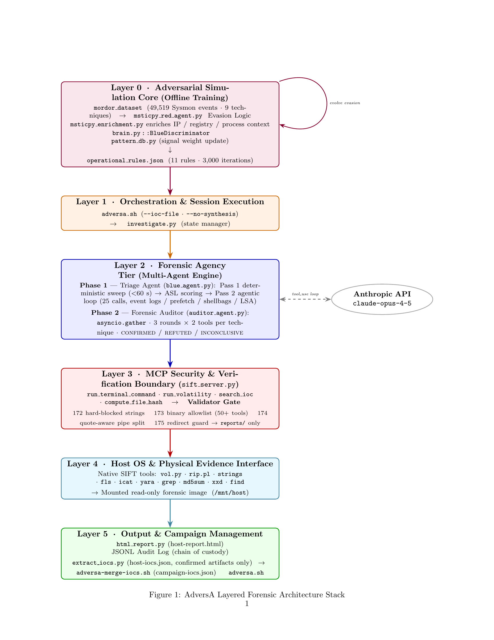 VERITAS Layered Architecture